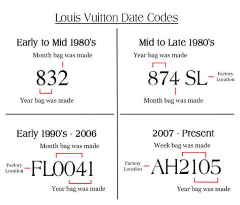 what would a fake louis vuittons date code be|louis vuitton date codes chart.